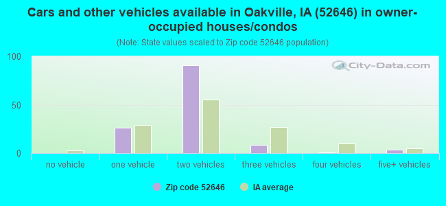 Cars and other vehicles available in Oakville, IA (52646) in owner-occupied houses/condos