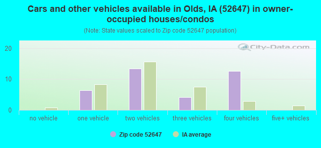 Cars and other vehicles available in Olds, IA (52647) in owner-occupied houses/condos