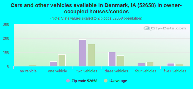 Cars and other vehicles available in Denmark, IA (52658) in owner-occupied houses/condos