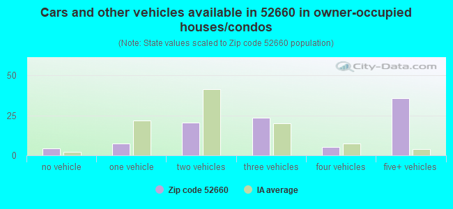 Cars and other vehicles available in 52660 in owner-occupied houses/condos