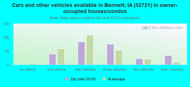 Cars and other vehicles available in Bennett, IA (52721) in owner-occupied houses/condos