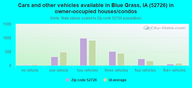 Cars and other vehicles available in Blue Grass, IA (52726) in owner-occupied houses/condos