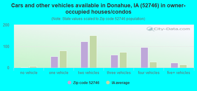 Cars and other vehicles available in Donahue, IA (52746) in owner-occupied houses/condos