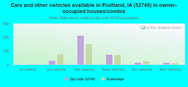 Cars and other vehicles available in Fruitland, IA (52749) in owner-occupied houses/condos