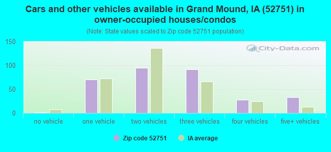 Cars and other vehicles available in Grand Mound, IA (52751) in owner-occupied houses/condos