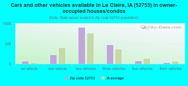 Cars and other vehicles available in Le Claire, IA (52753) in owner-occupied houses/condos