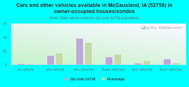 Cars and other vehicles available in McCausland, IA (52758) in owner-occupied houses/condos