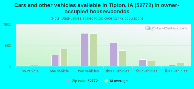 Cars and other vehicles available in Tipton, IA (52772) in owner-occupied houses/condos