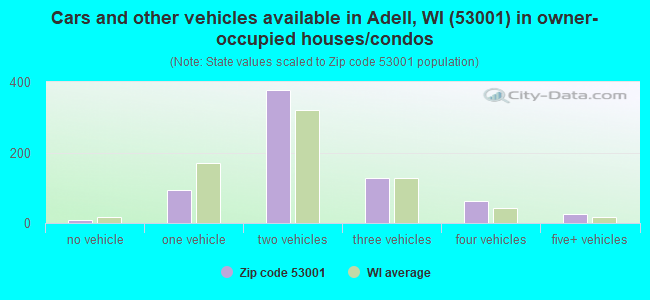 Cars and other vehicles available in Adell, WI (53001) in owner-occupied houses/condos