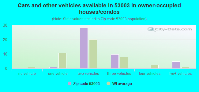 Cars and other vehicles available in 53003 in owner-occupied houses/condos