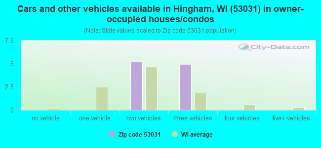 Cars and other vehicles available in Hingham, WI (53031) in owner-occupied houses/condos