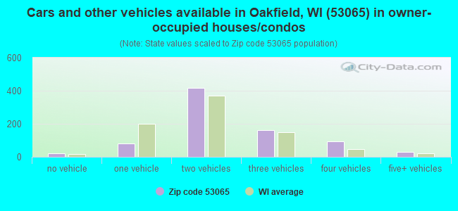 Cars and other vehicles available in Oakfield, WI (53065) in owner-occupied houses/condos