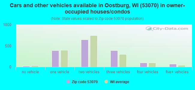 Cars and other vehicles available in Oostburg, WI (53070) in owner-occupied houses/condos