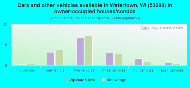 Cars and other vehicles available in Watertown, WI (53098) in owner-occupied houses/condos