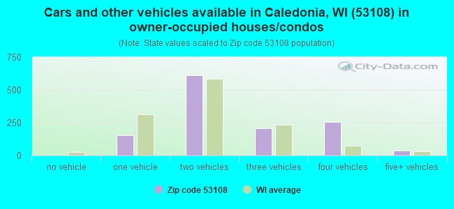 Cars and other vehicles available in Caledonia, WI (53108) in owner-occupied houses/condos