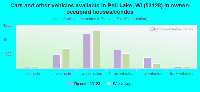 Cars and other vehicles available in Pell Lake, WI (53128) in owner-occupied houses/condos