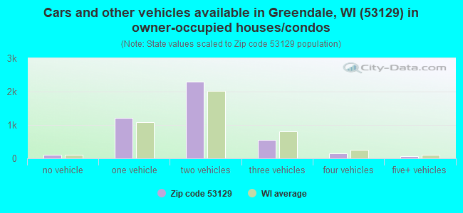 Cars and other vehicles available in Greendale, WI (53129) in owner-occupied houses/condos