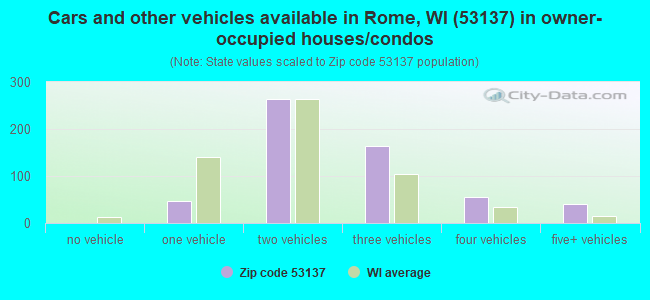 Cars and other vehicles available in Rome, WI (53137) in owner-occupied houses/condos