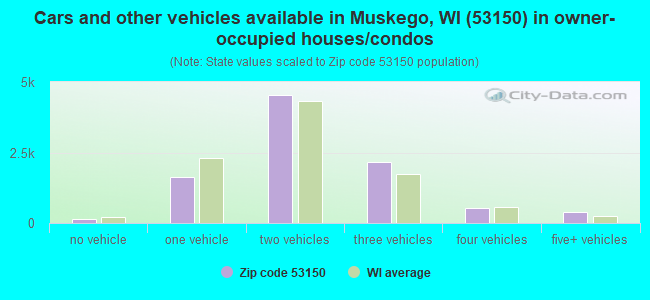 Cars and other vehicles available in Muskego, WI (53150) in owner-occupied houses/condos