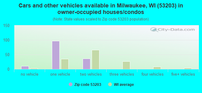 Cars and other vehicles available in Milwaukee, WI (53203) in owner-occupied houses/condos