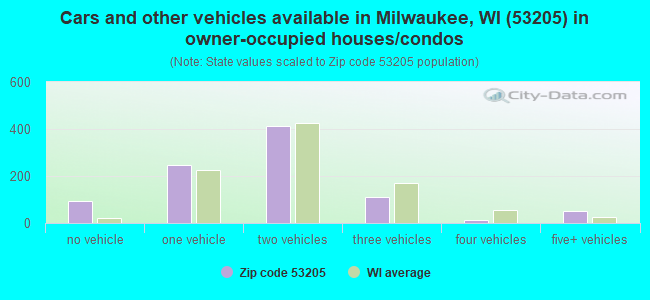 Cars and other vehicles available in Milwaukee, WI (53205) in owner-occupied houses/condos