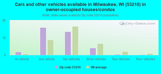 Cars and other vehicles available in Milwaukee, WI (53210) in owner-occupied houses/condos