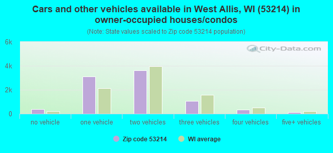 Cars and other vehicles available in West Allis, WI (53214) in owner-occupied houses/condos