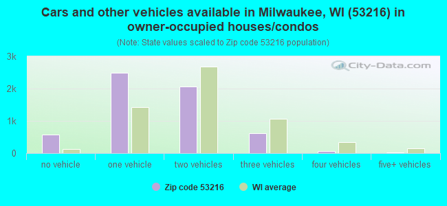 Cars and other vehicles available in Milwaukee, WI (53216) in owner-occupied houses/condos