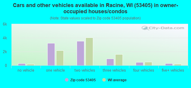 Cars and other vehicles available in Racine, WI (53405) in owner-occupied houses/condos