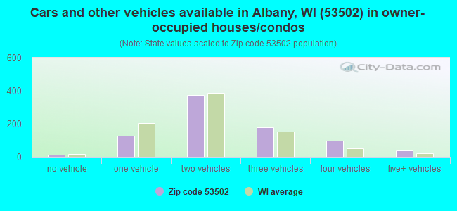 Cars and other vehicles available in Albany, WI (53502) in owner-occupied houses/condos