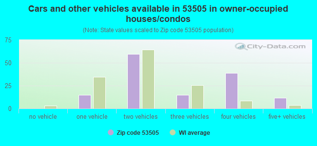 Cars and other vehicles available in 53505 in owner-occupied houses/condos