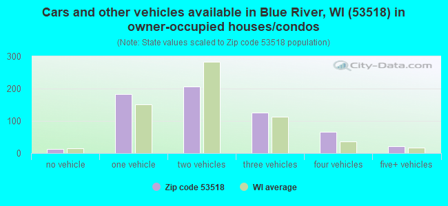 Cars and other vehicles available in Blue River, WI (53518) in owner-occupied houses/condos