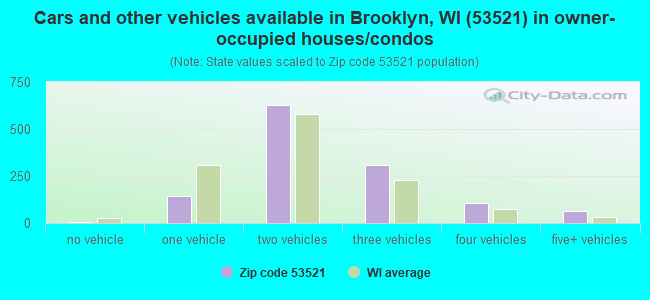 Cars and other vehicles available in Brooklyn, WI (53521) in owner-occupied houses/condos