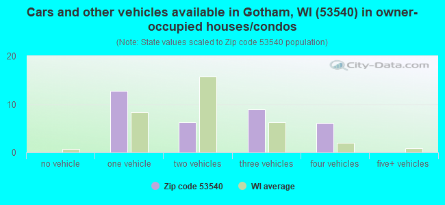 Cars and other vehicles available in Gotham, WI (53540) in owner-occupied houses/condos