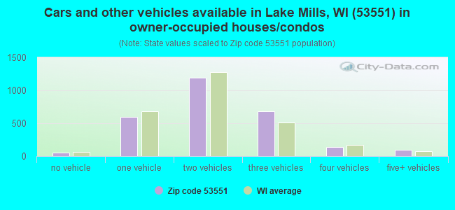 Cars and other vehicles available in Lake Mills, WI (53551) in owner-occupied houses/condos