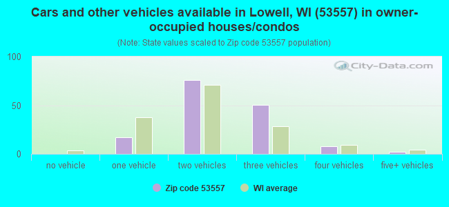 Cars and other vehicles available in Lowell, WI (53557) in owner-occupied houses/condos