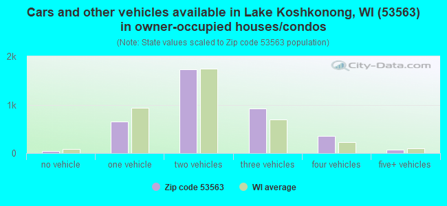 Cars and other vehicles available in Lake Koshkonong, WI (53563) in owner-occupied houses/condos