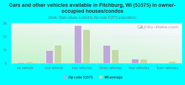 Cars and other vehicles available in Fitchburg, WI (53575) in owner-occupied houses/condos