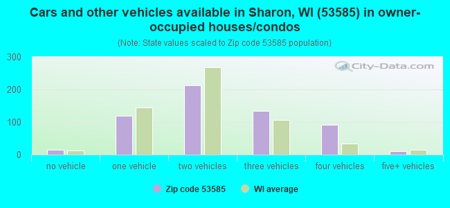 Cars and other vehicles available in Sharon, WI (53585) in owner-occupied houses/condos