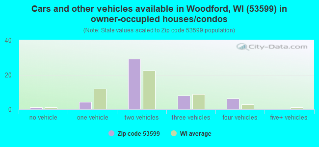 Cars and other vehicles available in Woodford, WI (53599) in owner-occupied houses/condos