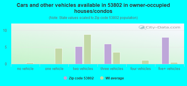 Cars and other vehicles available in 53802 in owner-occupied houses/condos