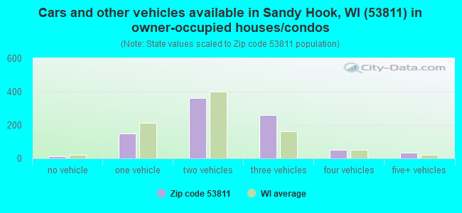 Cars and other vehicles available in Sandy Hook, WI (53811) in owner-occupied houses/condos