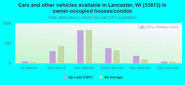 Cars and other vehicles available in Lancaster, WI (53813) in owner-occupied houses/condos
