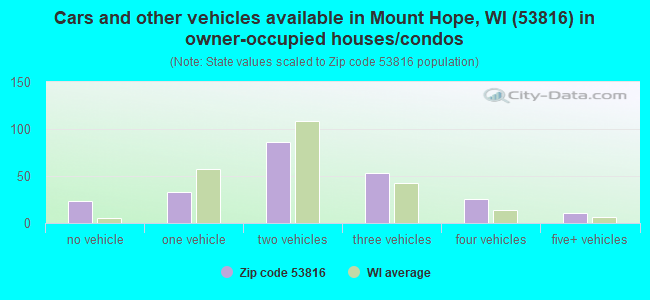 Cars and other vehicles available in Mount Hope, WI (53816) in owner-occupied houses/condos