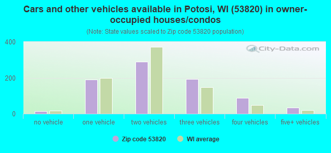 Cars and other vehicles available in Potosi, WI (53820) in owner-occupied houses/condos