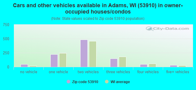 Cars and other vehicles available in Adams, WI (53910) in owner-occupied houses/condos