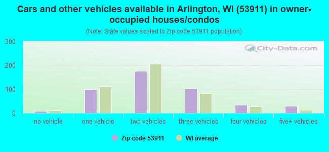 Cars and other vehicles available in Arlington, WI (53911) in owner-occupied houses/condos