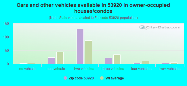 Cars and other vehicles available in 53920 in owner-occupied houses/condos