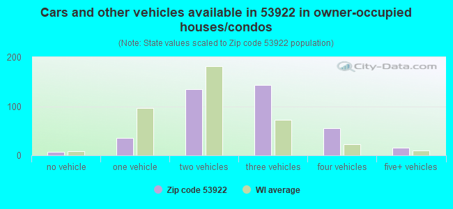 Cars and other vehicles available in 53922 in owner-occupied houses/condos