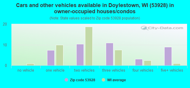 Cars and other vehicles available in Doylestown, WI (53928) in owner-occupied houses/condos